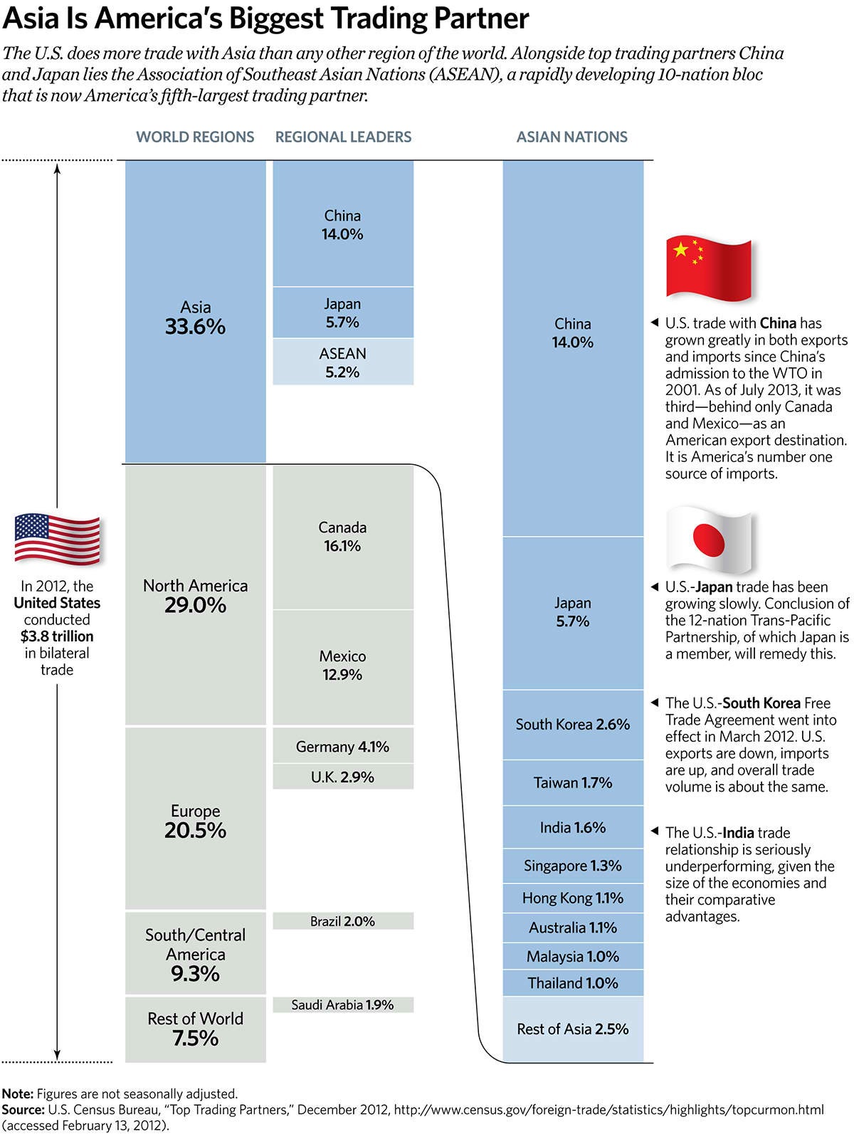 Asia Is Americaâ's Biggest Trading Partner Asia Is Americaâ's Biggest Trading Partner